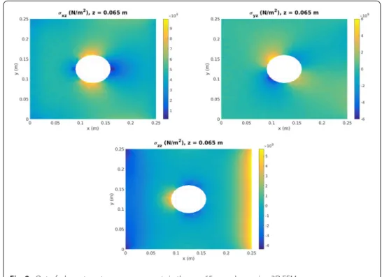 Fig. 9 Out-of-plane stress tensor components in the z = 65 mm plane using 3D FEM