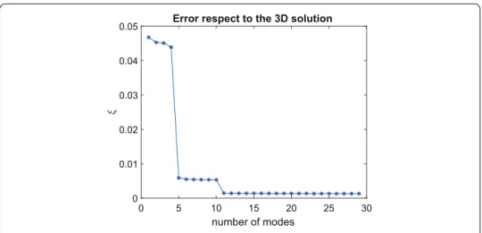 Fig. 11 Error of the enriched solution respect to the 3D solution for diﬀerent number of modes
