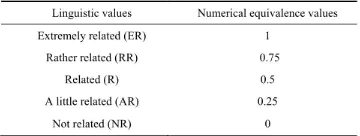 TABLE 2. Linguistic rating scale of the relevance degrees and the corresponding fuzzy numbers.