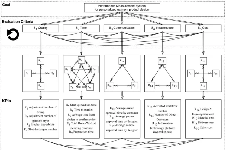 FIGURE 7. The FANP decision structure of the KBO-PMS for personalized garment PD process.