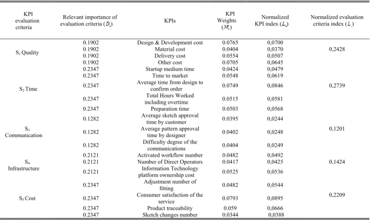 TABLE 5. The whole indices of the KBO-PMS for personalized garment PD process.
