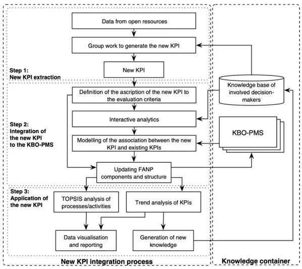 FIGURE 6. Integration of a new KPI into the proposed PD processes-oriented and open resource-based PMS in big data environment.