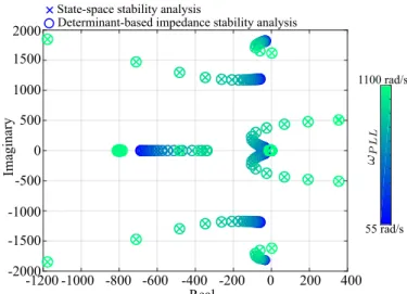 Figure 3. Pole locus: determinant-based impedance stability analysis vs. state-space stability analysis.