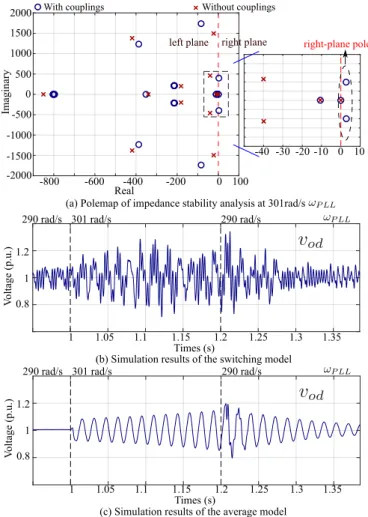 Figure 4. Time-domain simulation to validate the impedance stability analysis subject to ω PLL = 290 rad/s (K P PLL = 410 K i PLL = 84,291) and ω PLL = 301 rad/s (K P PLL = 426 K i PLL = 90,863).