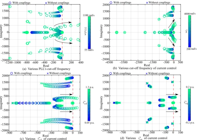 Figure 5. Pole locus: determinant-based impedance stability analysis vs. eigenvalue-based impedance stability analysis.