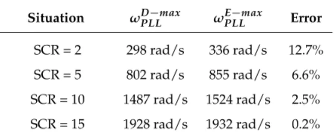 Table 2. Errors of the eigenvalue-based impedance stability analysis in terms of various SCRs.