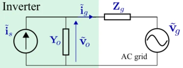 Figure 1. Equivalent small-signal model of a grid-connected inverter with dq frame control.