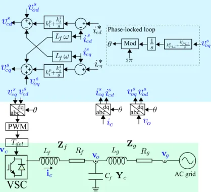 Figure 2. The grid-connected inverter with current control.