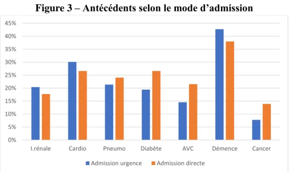 Figure 3 – Antécédents selon le mode d’admission 