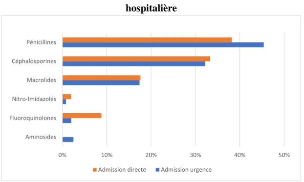 Figure 4 – Classes d’antibiotiques prescrites lors de la prise en charge  hospitalière 