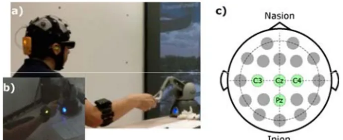 Figure 1: VE setup: (a) dis-located force and vibrotactile cues; (b) co-located same cues; and (c) placement of EEG electrodes