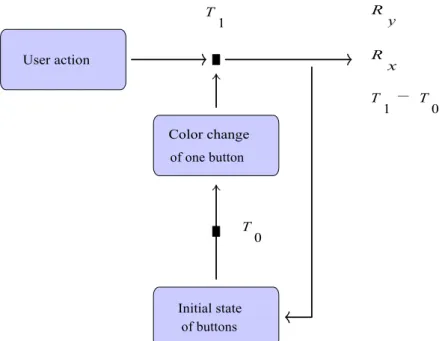 Fig. 1    Flow of a single serie. Relative errors (R x , R y ) represent the relative offset between the location of the interaction and  the actual center of the button