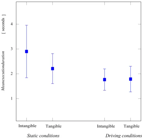 Fig. 4    Mean execution duration difference between static and driving context for tangible and intangible systems