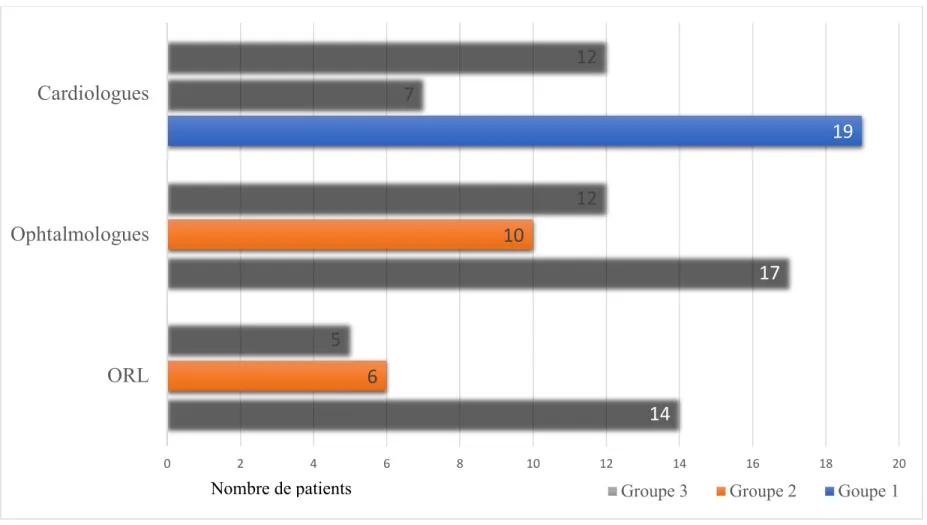 Figure 4 : Spécialistes médicaux les plus consultés : répartition dans chaque groupe 1417 19610751212024681012141618 20ORLOphtalmologuesCardiologues