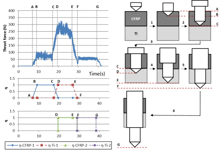 Fig. 6 (a) Thrust force and tool-work interaction ratio evolution over time for a non-stepped drill