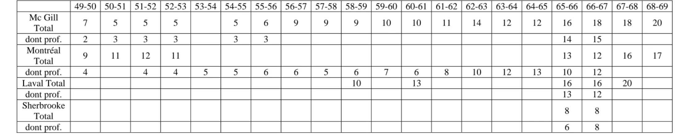Tableau 2 : Evolution du nombre d’enseignants en géographie de 1949 à 1969  49-50 50-51 51-52 52-53 53-54 54-55 55-56 56-57 57-58 58-59 59-60 60-61 61-62 62-63 63-64 64-65 65-66 66-67 67-68 68-69  Mc Gill  Total  7  5 5 5     5 6 9 9 9 10 10 11 14 12 12 16