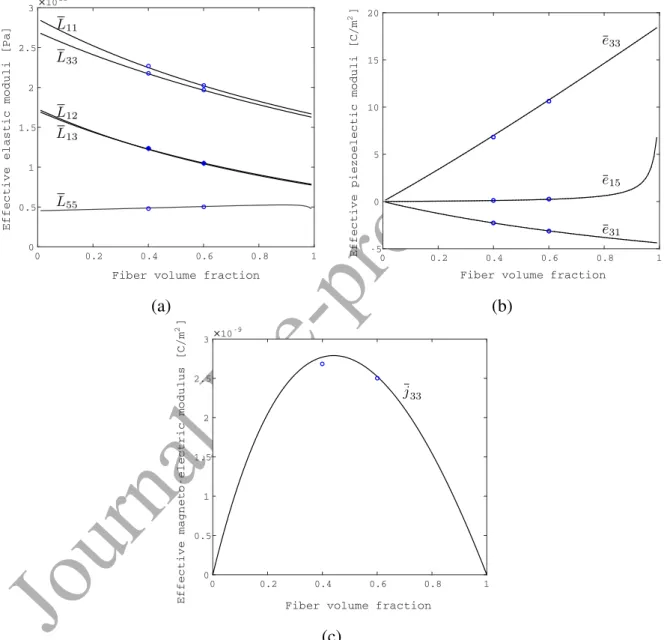 Figure 8: Material properties as a function of the fiber volume fraction for a composite consisting of CoFe 2 O 4 matrix and BaTiO 3 long fibers: (a) mechanical, (b) piezoelectric and (c) electromagnetic coefficients