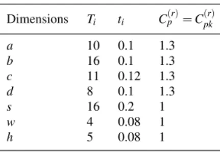 Table 3 Target values, tolerance intervals and capability re- re-quirements for Toyota gas pedal input parameters.