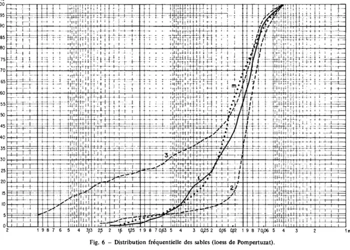 Fig.  7  - Distribution frequentielle  des sables (loess  de Pompertuzat-suite).  1mm 