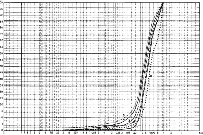 Fig.  8  - Distribution fréquentielle des sables  (loess de Pompertuzat-suite)  1mm 