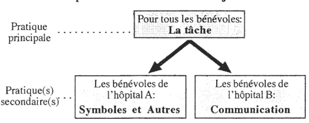 Figure  D.  Les  pratiques  de  reconnaissance  des  performances:  tendances  majeures 