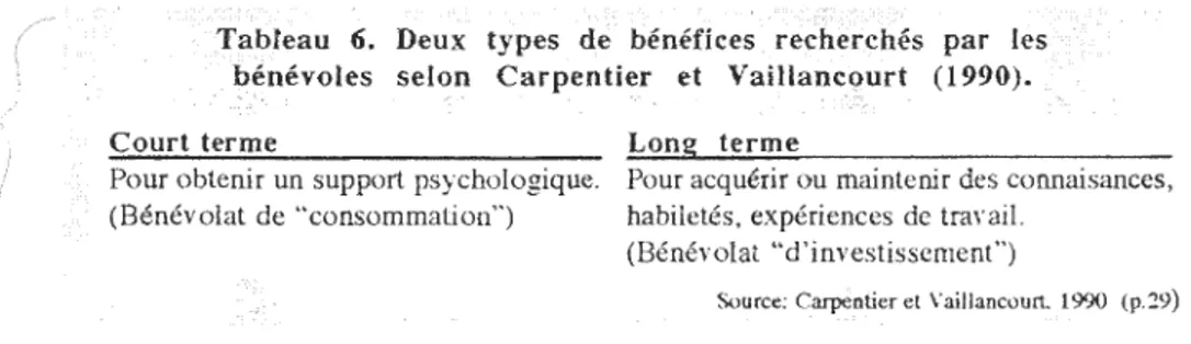 Tableau  6.  Deux  types  de  bénéfices  recherchés  par  les  l:&gt;ênévoles  selon  Carpentier  et  V~iHancqurt  (1990)