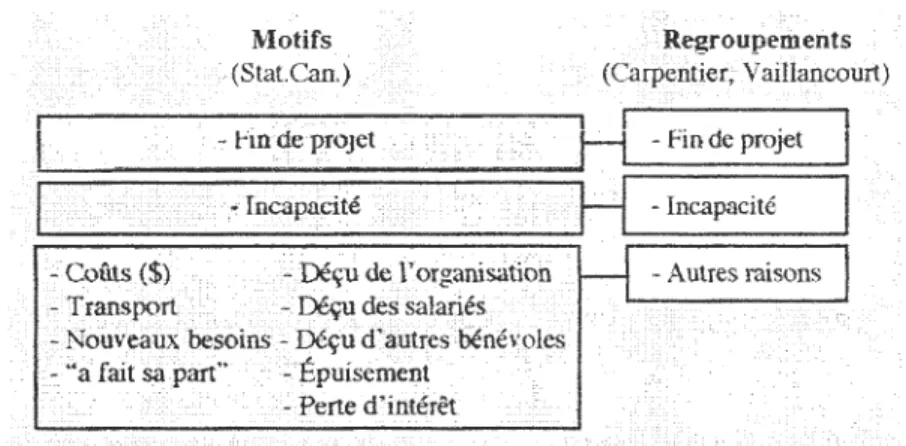 Tableau  7.  Comparaison  entre  l'étude  de  Statistique  Canada  et  celle  de  Carpentier  et  Vaillancourt  (Québec)