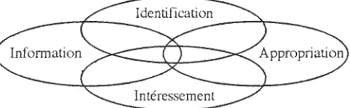 Figure  B.  Typologie  des  leviers  de  mobilisation 