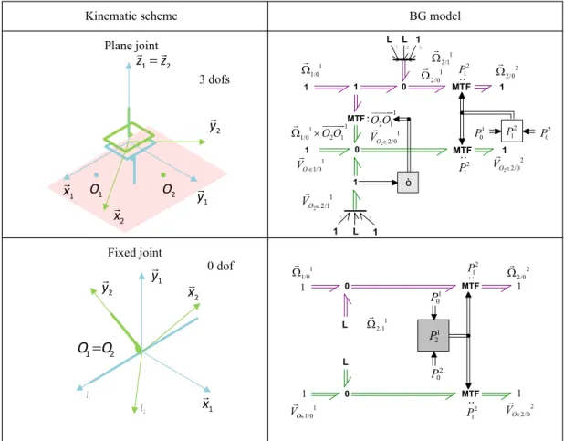 Figure 7 - Kinematic joint models - part 3 