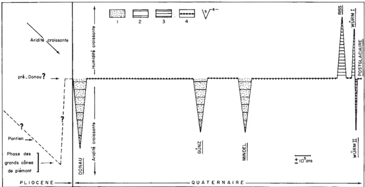 Fig.  22 - Modèle schématique de l'évolution morphoclimatique pho-quaternaire dans le  piemont nord-pyrénéen