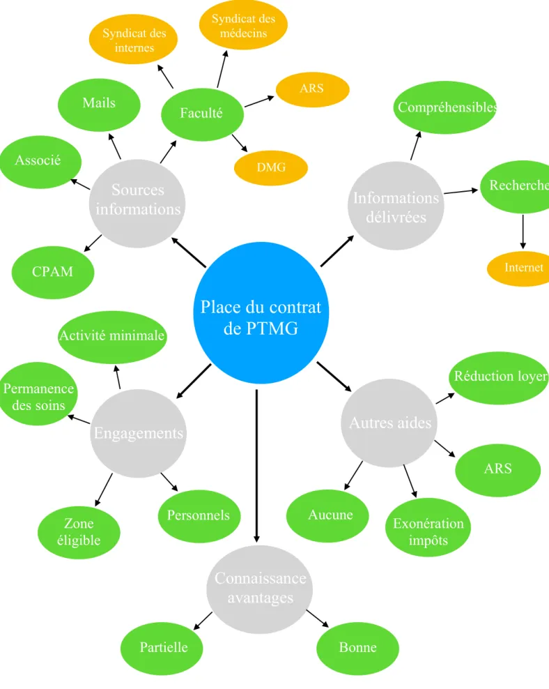 Figure 3 : La place du contrat de PTMG en médecine générale  Sources  informations  Informations  délivrées  Place du contrat  de PTMG 