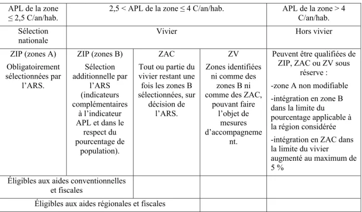 Tableau 4 : Zonage des médecins en fonction de l'APL  APL de la zone             