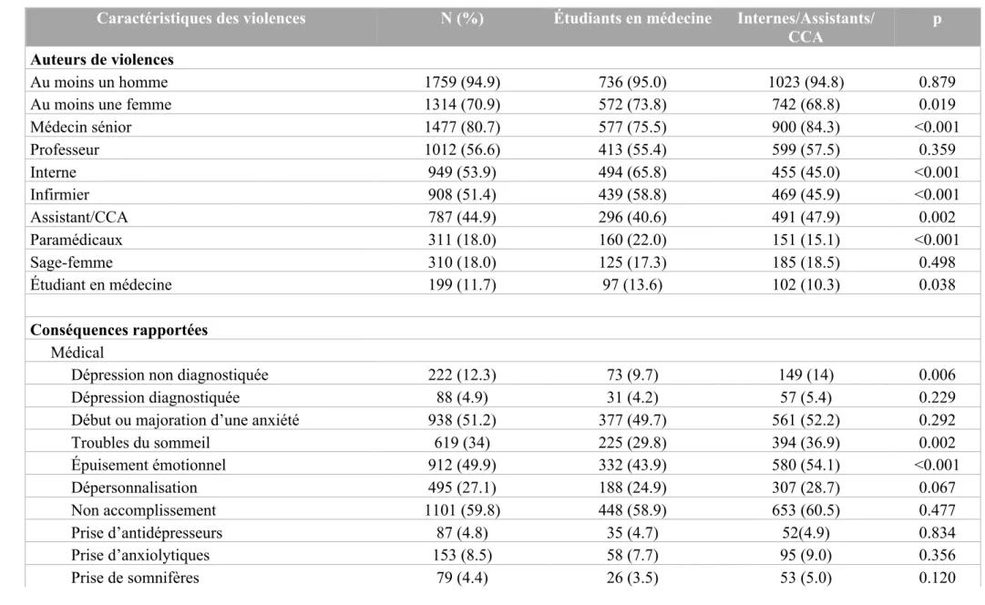 Tableau 4 : Caractéristiques des violences, conséquences rapportées et report dans la population des victimes de violences (N=1877)  Caractéristiques des violences 