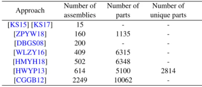 Table 1: Characteristics of the datasets used to evaluate available assembly retrieval approaches