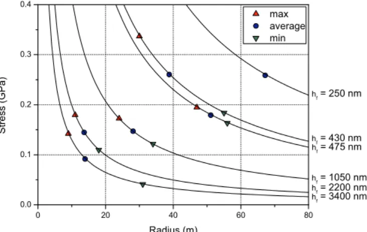 Fig. 4. Calculated residual stress for different film thicknesses deposited on 10 × 20 mm 2 380 μm (001) Si substrates.