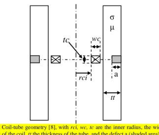 Fig. 1 Coil-tube geometry [8], with rci, wc, tc are the inner radius, the width,  height of the coil, tt the thickness of the tube, and the defect a (shaded area).