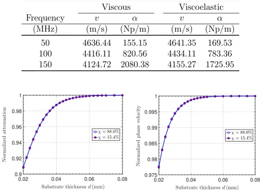 Table 4: Phase velocity v and attenuation α with h = 1 (µm) in the case of viscous and viscoelastic water-glycerol mixture media (88.0 %).