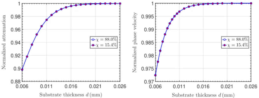 Figure 3: Normalized attenuation and phase velocity versus substrate thickness for f = 150 (MHz).