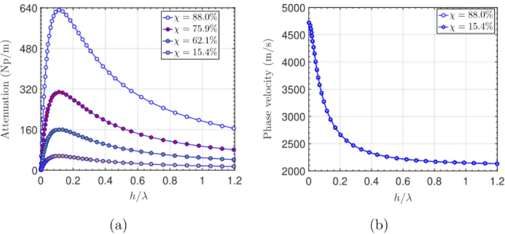 Figure 5: Attenuation and phase velocity versus normalized surface layer thickness for f = 50 (MHz)