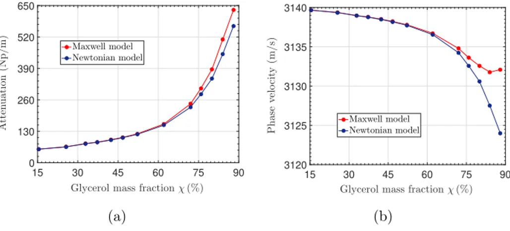 Figure 8: Attenuation and phase velocity versus glycerol mass fraction with h = 7 (µm) and f = 50 (MHz).
