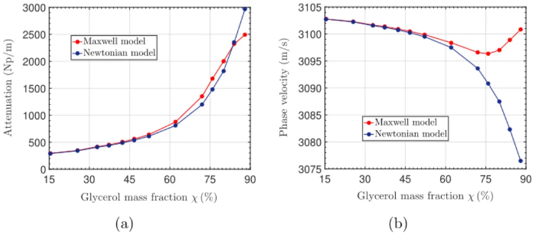 Figure 10: Attenuation and phase velocity versus glycerol mass fraction with h = 2.4 (µm) and f = 150 (MHz).