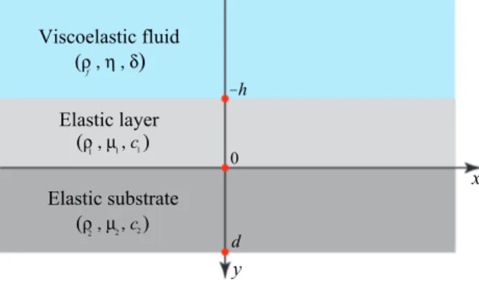 Figure 1: The model geometry. The surface layer (index i = 1) and the substrate (index i = 2) are elastic solids