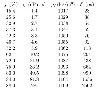Table 1: Material parameters used for water-glycerol mixtures. χ is the concentration of glycerol in water