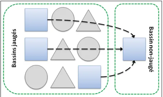 Figure 2.3 Schéma de la méthode de sélection des bassins versants  donneurs pour l’approche de similitude physique  