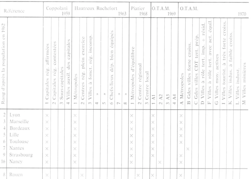 TABLEAU Classifications  hiérarchiques 