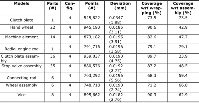 Table 5: Results of the virtual Reverse Engineering process applied on CAD models according to the  fourth scanning configuration of Table 2