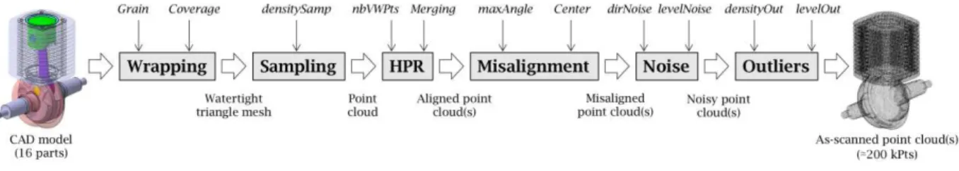 Table 1 characterizes the different modules with respect to their ability to incorporate the above- above-mentioned  artifacts