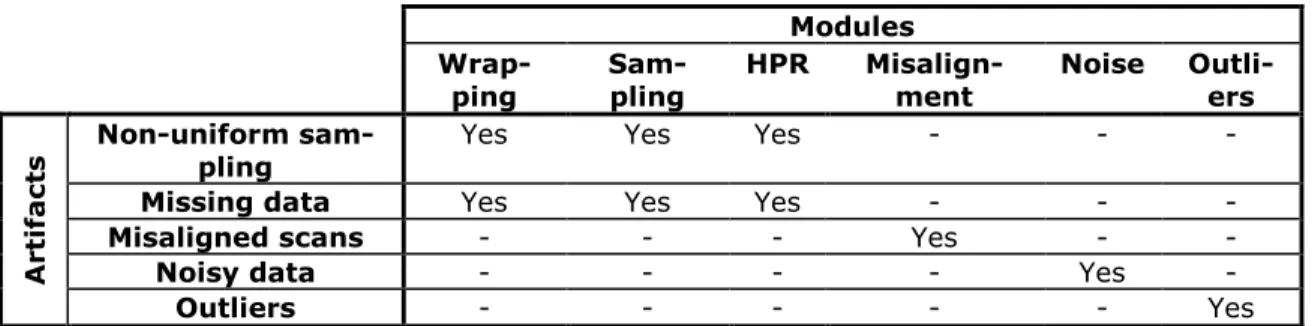 Table 1: Characteristics of the modules with respect to their ability to incorporate artifacts appearing  when scanning real-life objects
