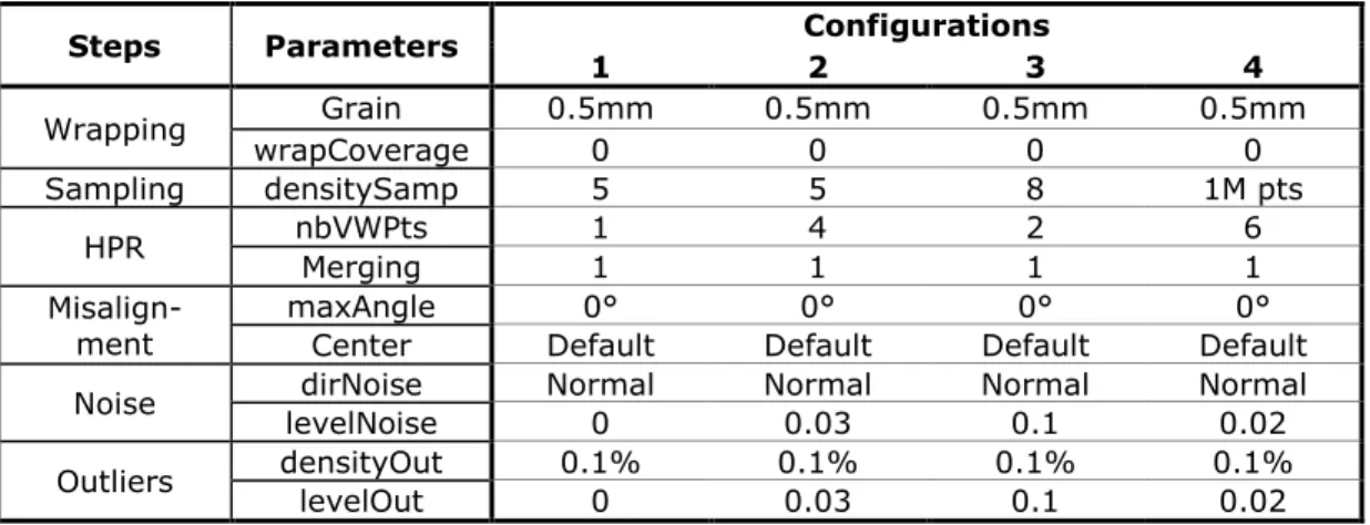 Table 2: Parameters of four configurations characterizing different scanning sessions to be simulated  using the proposed virtual Reverse Engineering framework