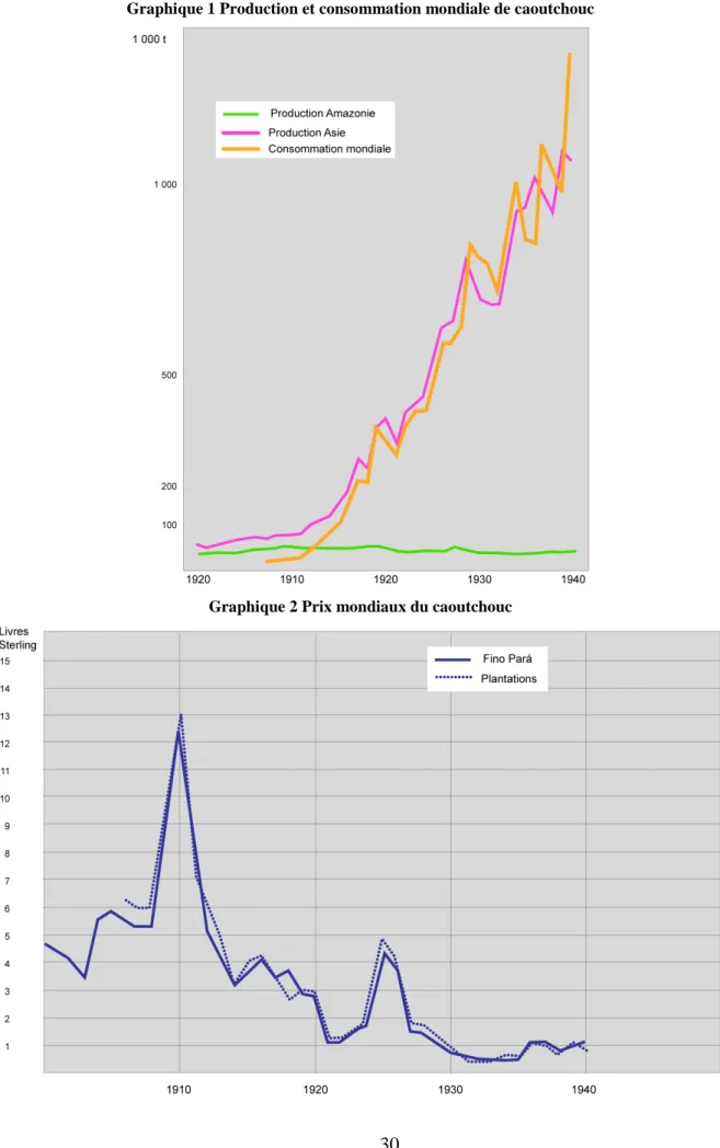 Graphique 1 Production et consommation mondiale de caoutchouc 